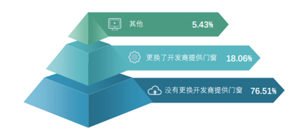 气候与门窗有千丝万缕关系？6166份调查实锤揭秘