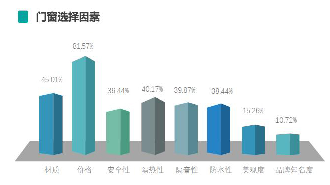 气候与门窗有千丝万缕关系？6166份调查实锤揭秘