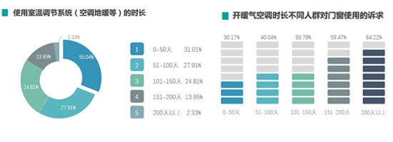 气候与门窗有千丝万缕关系？6166份调查实锤揭秘