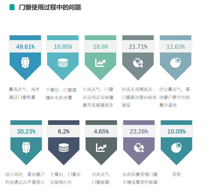 气候与门窗有千丝万缕关系？6166份调查实锤揭秘