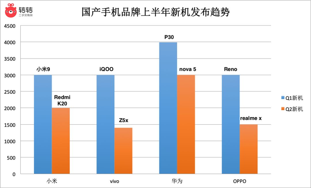 「市场行情」2020年新手机买谁不赔？国内旗舰级汽车保值率TOP 5公布