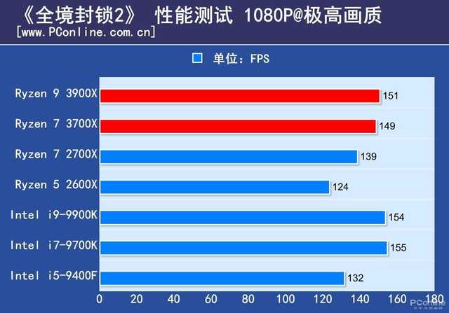 地表最强没有人超越！i9-9900K仍是最強手机游戏CPU