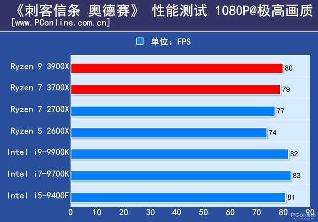 地表最强没有人超越！i9-9900K仍是最強手机游戏CPU