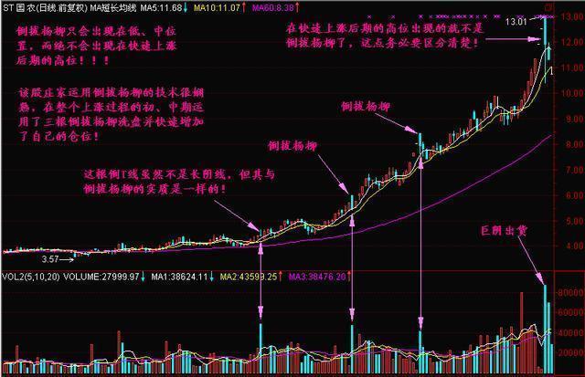 拉出大长阳就是好事？别天真了！看看庄家怎么看长阳