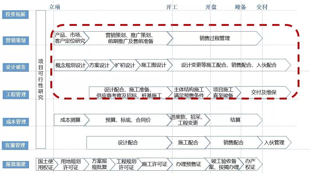 成为最牛地产项目总，你需要过四关