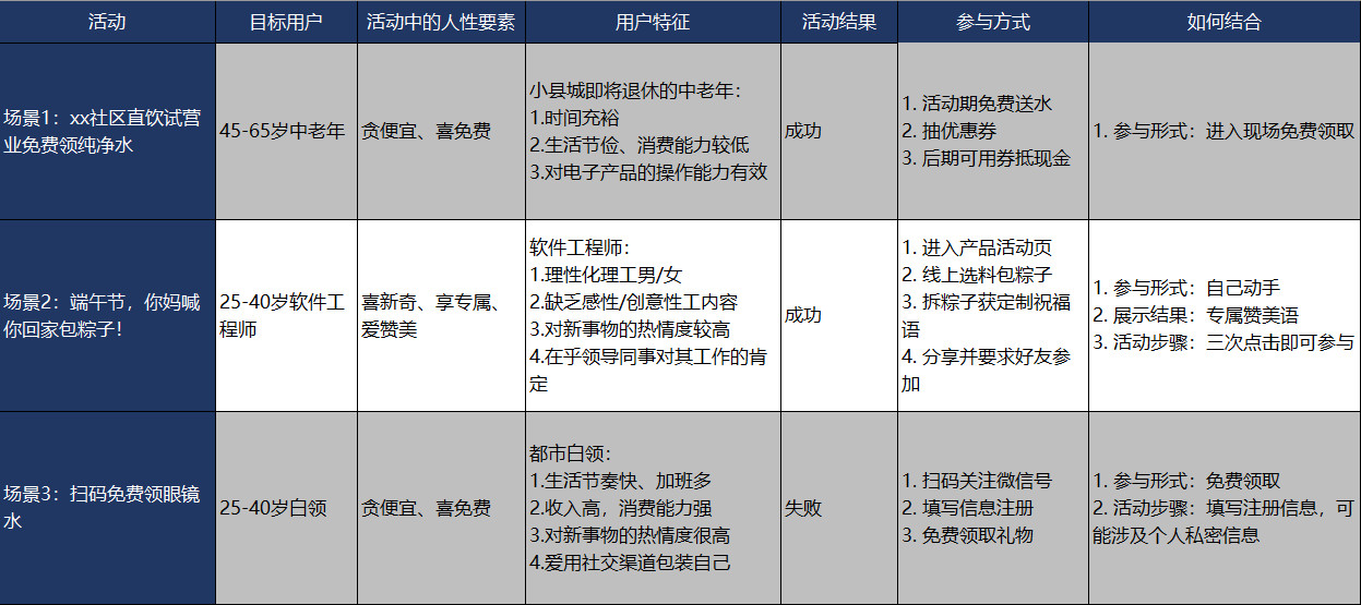 3个案例带你进阶活动运营——洞察人性