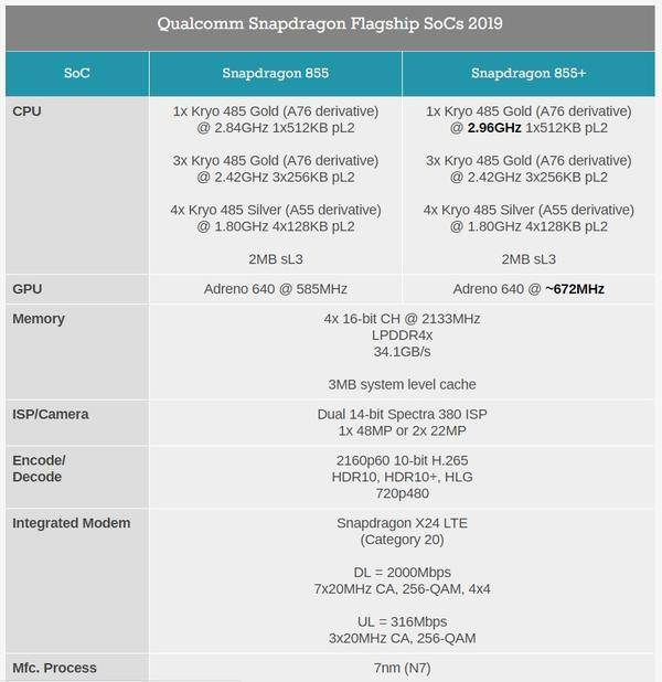 高通芯片发布骁龙处理器 855 Plus 移动应用平台：CPU/GPU 再加速