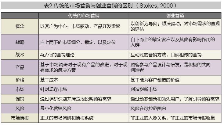 原创 | 创业营销——一场颠覆传统营销的革命