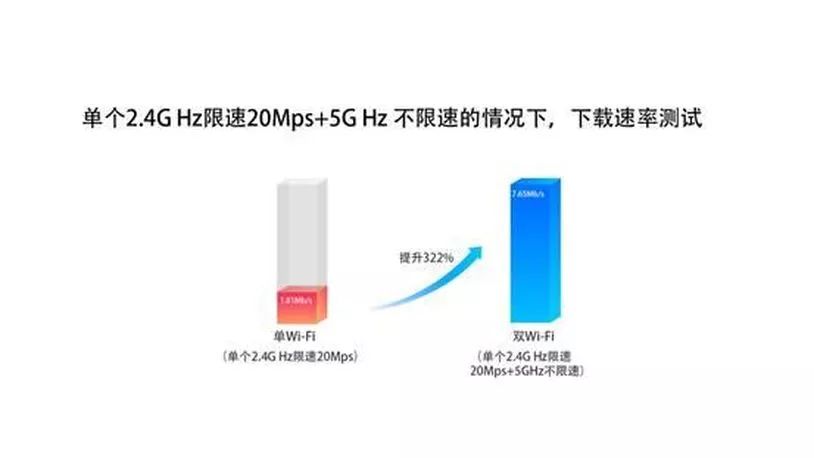 OPPO完成“真”双Wi-Fi，网络速度累加无缝拼接转换