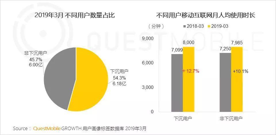 2019年“下沉市场”图鉴：如何玩转6亿下沉用户？