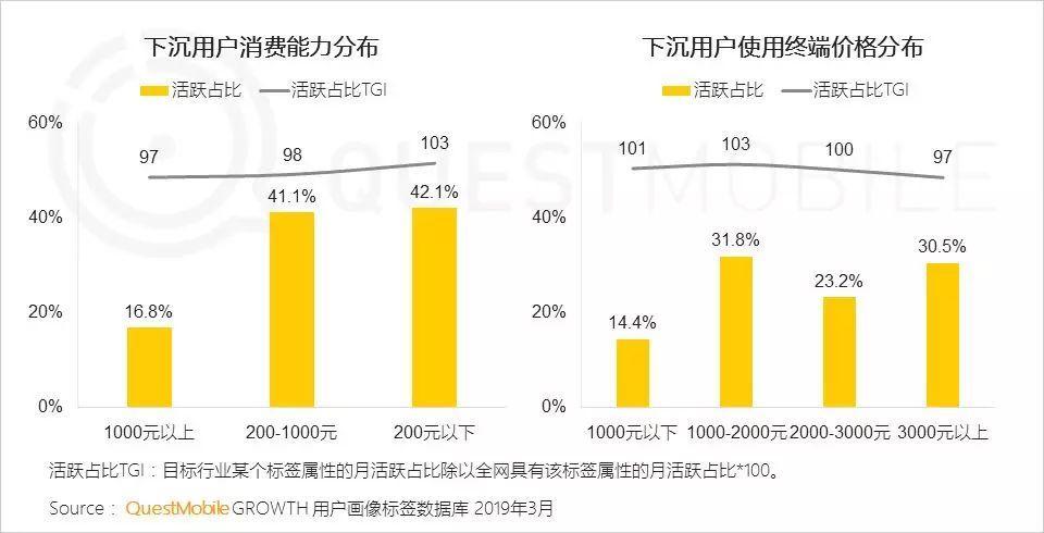 2019年“下沉市场”图鉴：如何玩转6亿下沉用户？