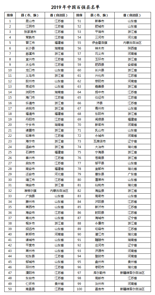 2019年中国县域经济100强排行榜