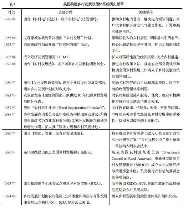 胡月等：如何实现乡村的振兴？——基于美国乡村发展政策演变的经验借鉴