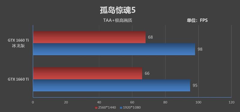 复刻经典！映众GTX 1660/1660 Ti冰龙超级版评测：极致静音与低温的性价比好卡