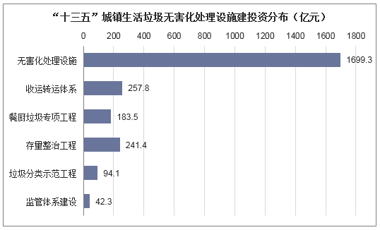 餐厨垃圾处理行业现状及发展中存在的问题