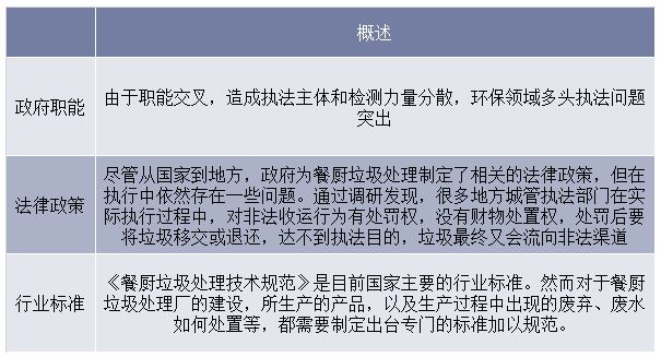 餐厨垃圾处理行业现状及发展中存在的问题