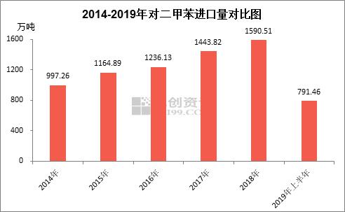 国产VS进口 PX供应格局竞争升级