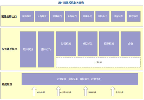 用户画像体系和系统构建的几点思考