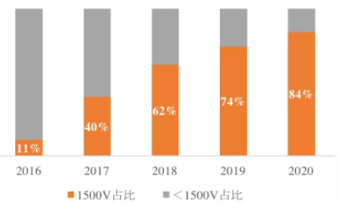 Prognozo de la proporcio de 1500V en tutmondaj tercentraloj