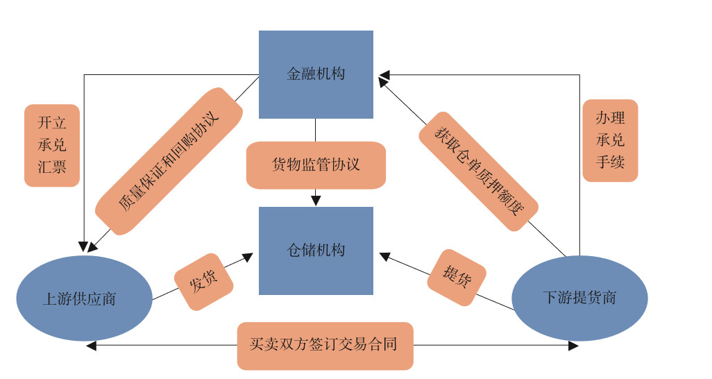 供应链金融行业研究报告