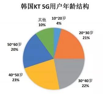 5G商用初数据，解密背后的启示