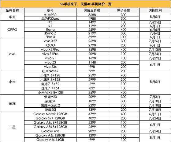 第一批5G手机上攻进，华为公司、小米手机等4g手机价格暴跌，最大降1000元