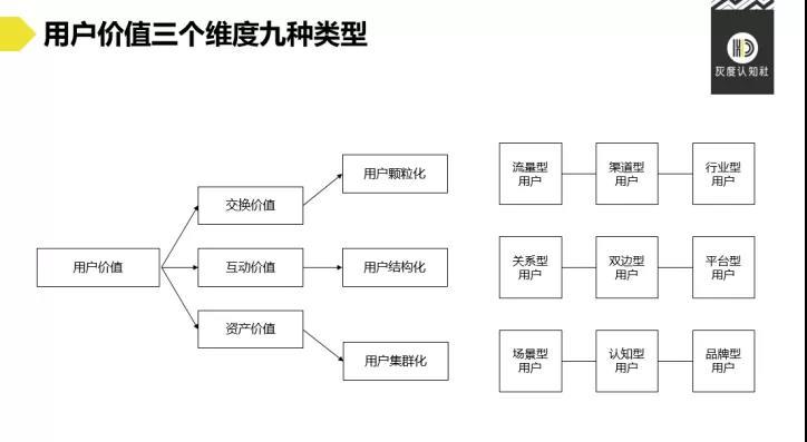 用户价值创新策略：3个维度9种类型