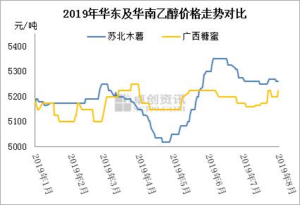 青黄不接 糖蜜乙醇供应低位徘徊