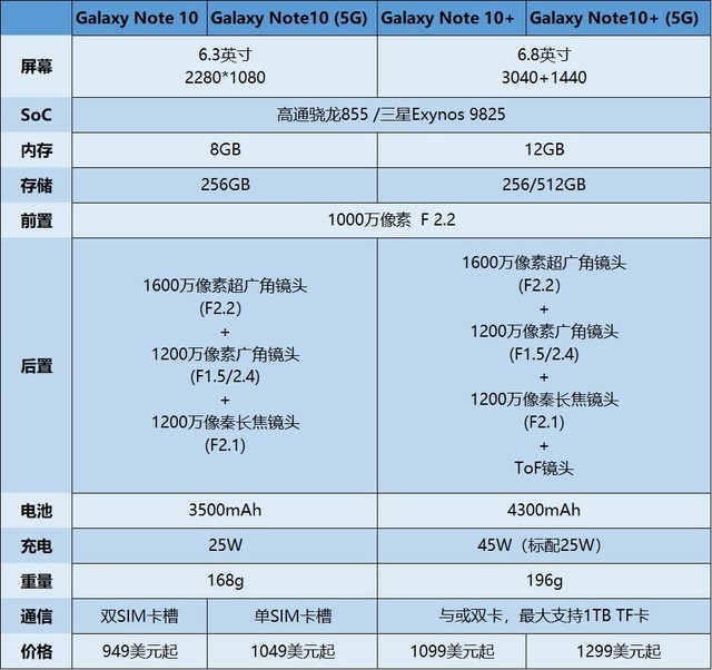 为这次“缩水”叫好 三星Galaxy Note10上手体验