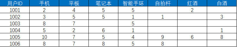 商品推荐系统的类型与原理