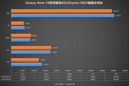 考试成绩450252分 中国发行三星Galaxy Note 10显卡跑分曝出