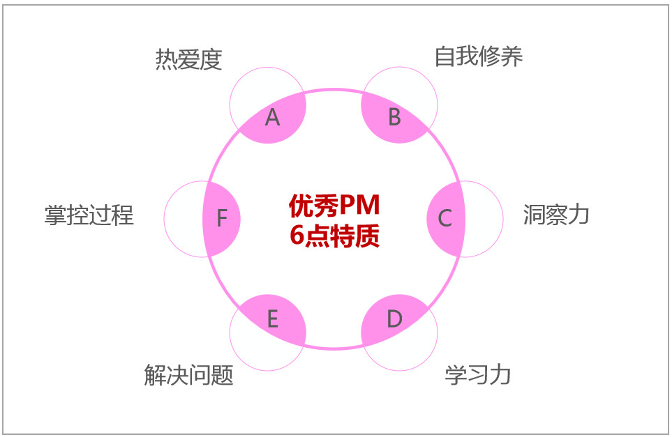 优秀产品经理的6个特征