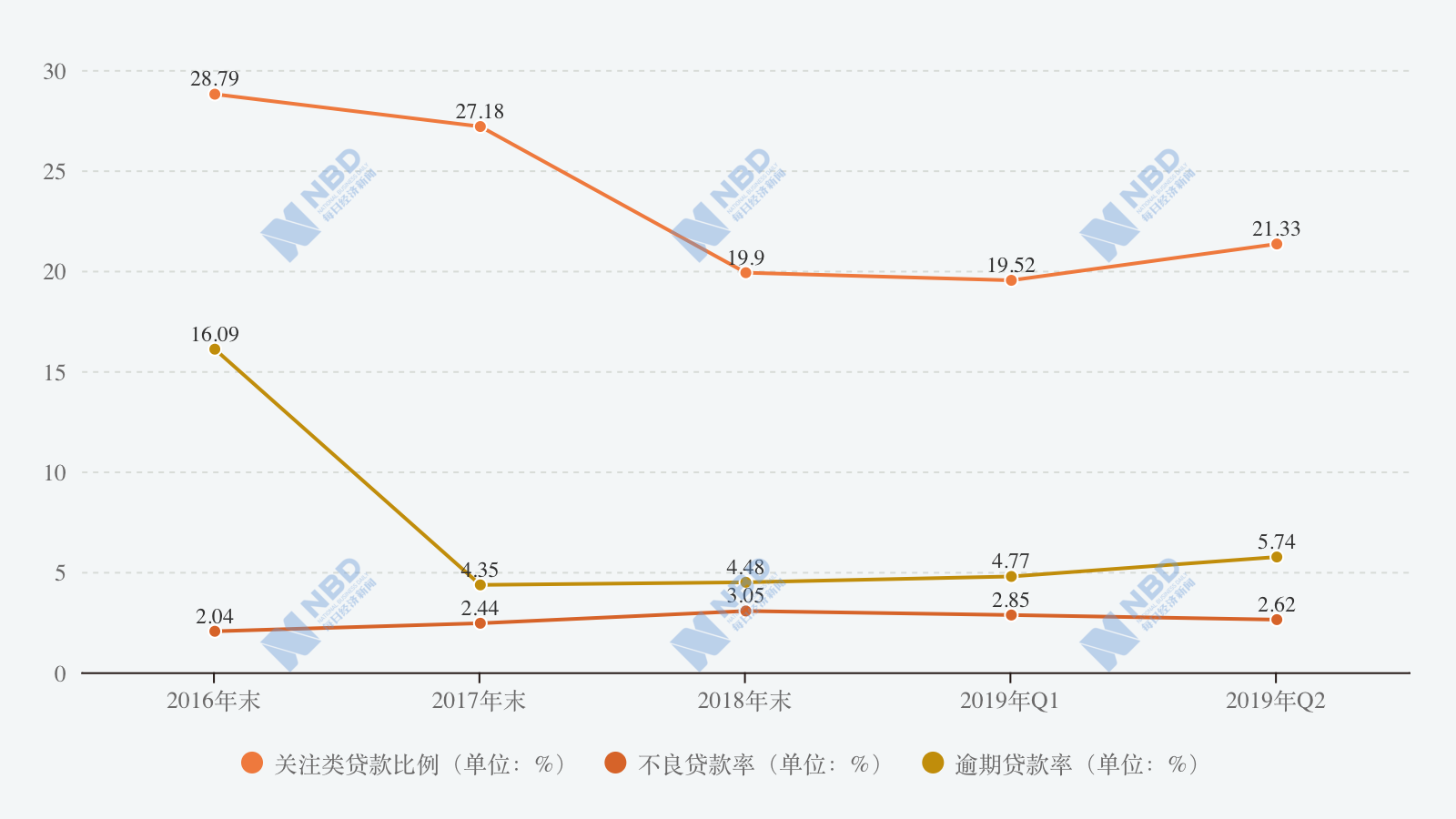 唐山农商行6月末关注类贷款比例超20% 上半年营收同比下降逾两成