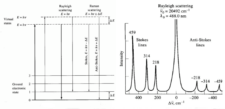 科研教程｜拉曼光谱(Raman Spectroscopy)知识归纳