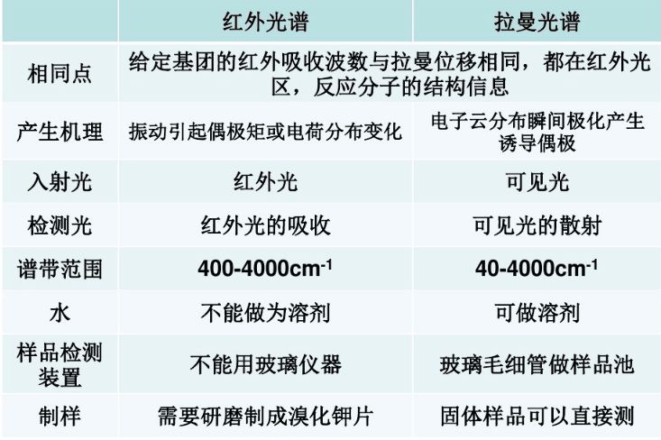 科研教程｜拉曼光谱(Raman Spectroscopy)知识归纳