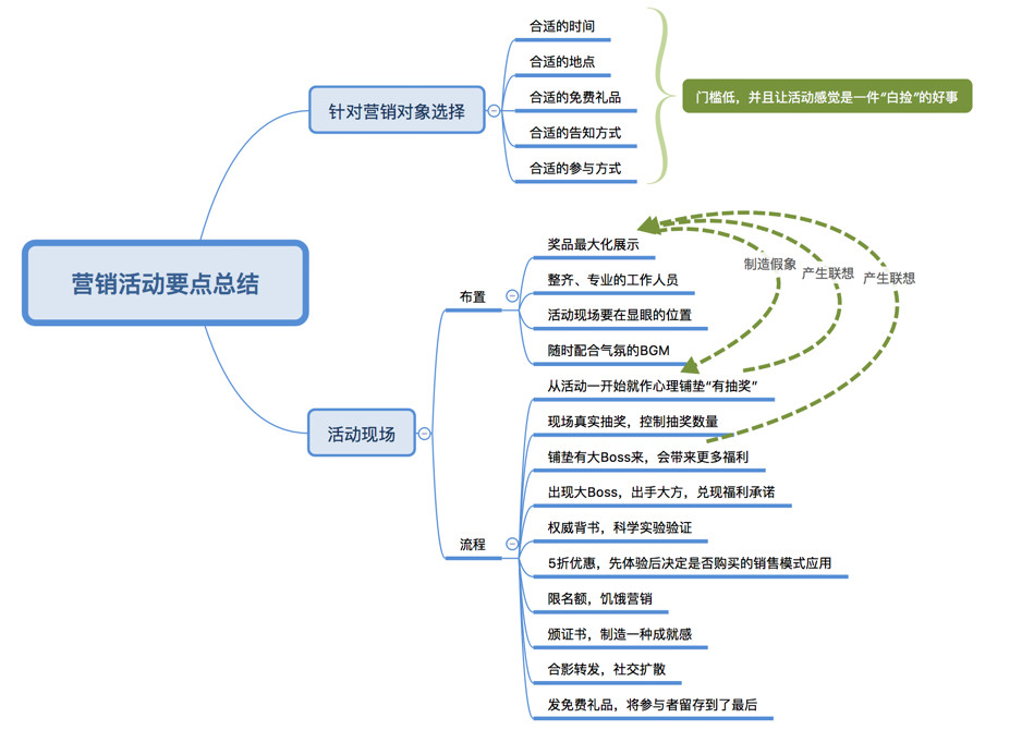 人满为患的线下营销活动，背后是什么？