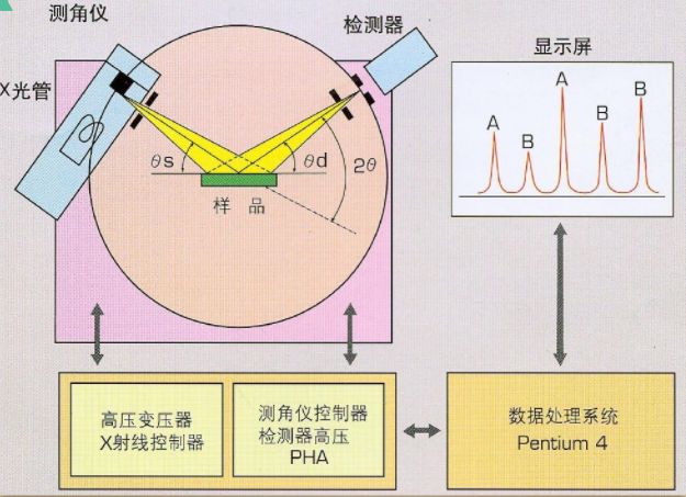 科研知识-X射线衍射（XRD）全面讲解