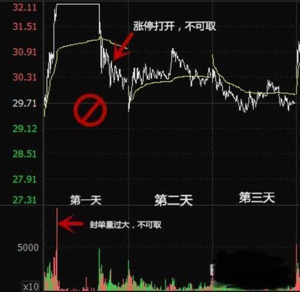 国内短线游资第一高手退役后分享，散户炒短必看的“短线买入技巧”，最值钱的买卖点判断