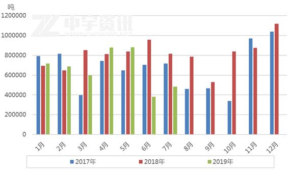 焦炭7月出口盘点
