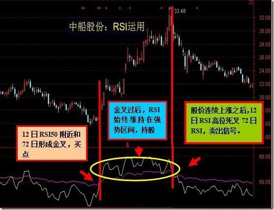 「指标曲线」rsi指标怎么看(rsi指标怎么看取值、距离、主升浪）