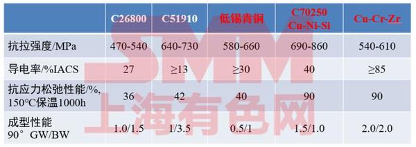 彭丽军：新能源汽车线束线缆用高性能铜合金发展趋势