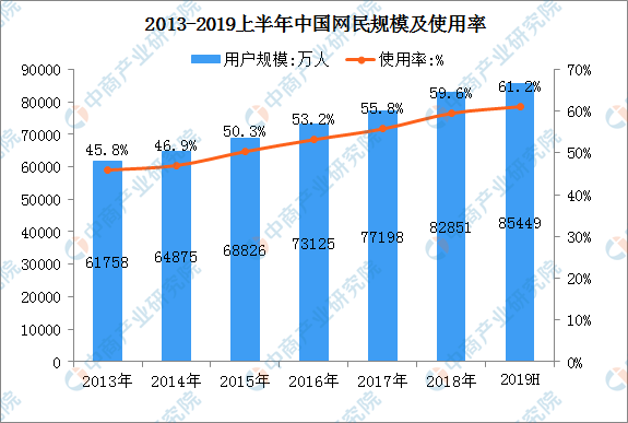 中国手机用户数量2019：2019上半年全国手机网民规模达8.47亿 使用率高达99.1%