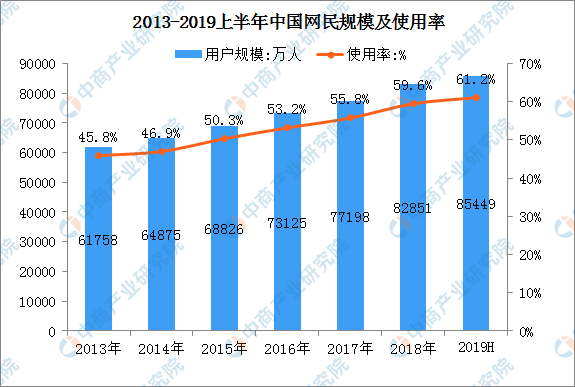 2019上半年全国手机网民规模达8.47亿 使用率高达99.1%