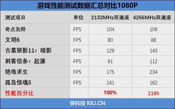 变态级灯效与超频能力！威刚XPG龙耀D60G内存评测：699元碾压所有对手