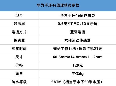 精準監(jiān)測籃球運動 華為手環(huán)4e籃球精靈評測