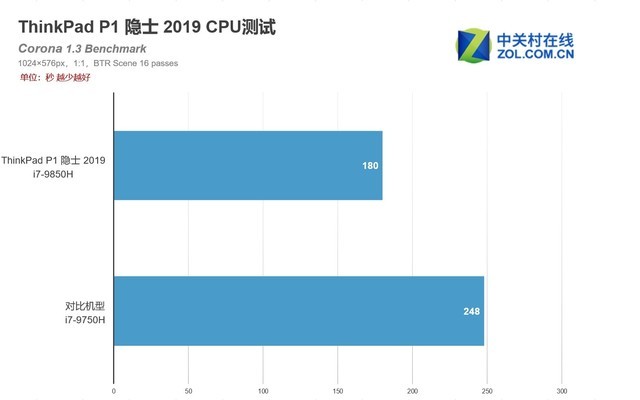 Quadro专业卡加持 ThinkPad P1 隐士 2019评测