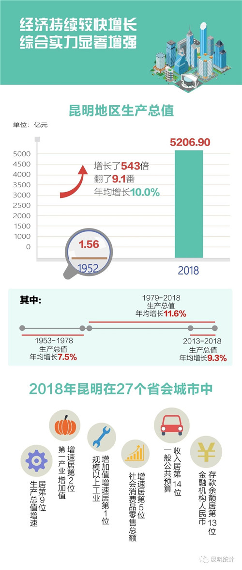 gdp增长了543倍！昆明用硬核数字证明实力
