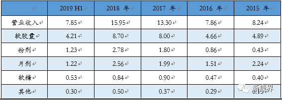 仙乐健康创业板上市，营养保健行业的药明康德？