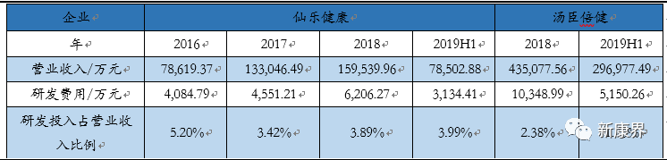 仙乐健康创业板上市，营养保健行业的药明康德？