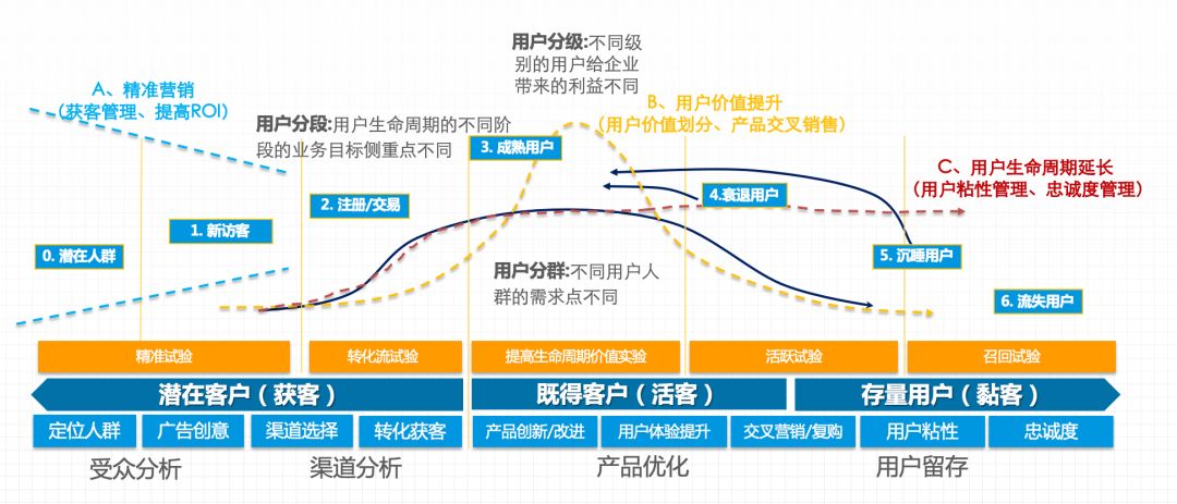 如何进行用户生命周期管理？